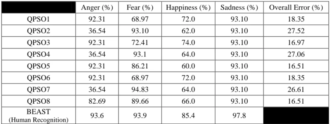 Figure 10: Average learning rates for different QPSOs. Table 2: Classification Accuracies for different QPSOs