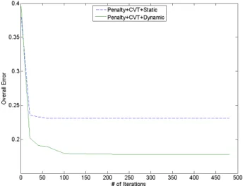 Figure 11: Average learning rates for penalized objective  functions. 