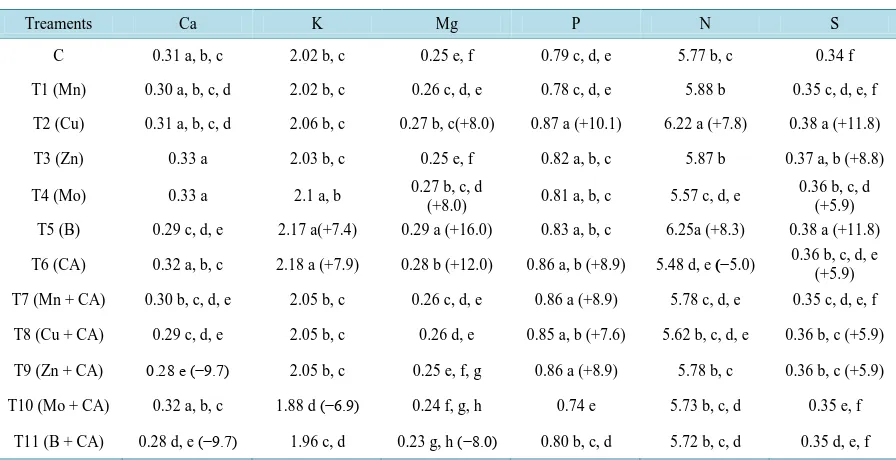 Table 3. Seed micro-nutrient concentrations (mg/kg) as affected by soil micro-nutrient application and chelating agent citric acid (CA)