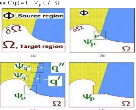Figure 3: Visualizations of exemplar-based inpainting process. [13] (a) Original image shows sources and target region as well as the boundary contour (b)Patch that was given the highest priority (c) Candidate patches q’ and q′′ (d) The patch q′ is fill