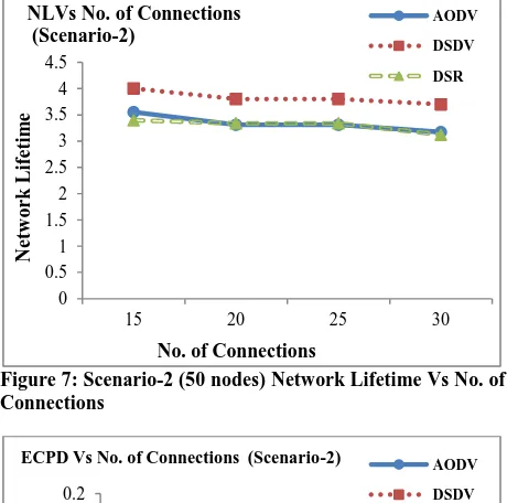 Figure 7: Scenario-2 (50 nodes) Network Lifetime Vs No. of  Connections  