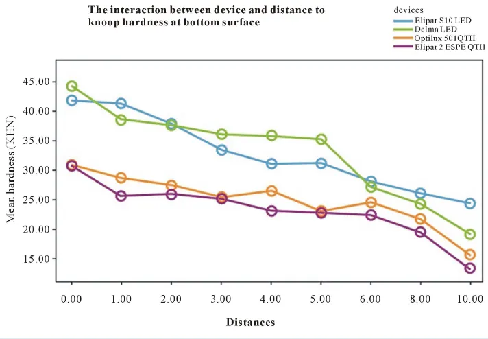 Figure 4. The interaction between the hardness of the bottom, the distance, and the composite resin