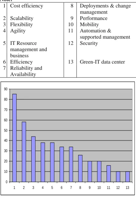 Fig 2: Benefits of cloud computing 