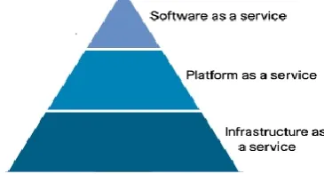 Fig 4: Cloud computing service models 