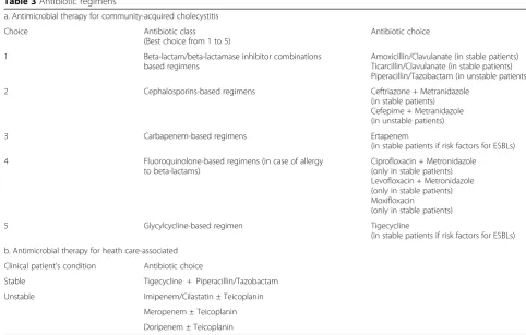 Table 3 Antibiotic regimens
