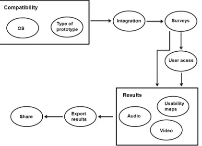 Figure 1: Usability testing tools issues. 