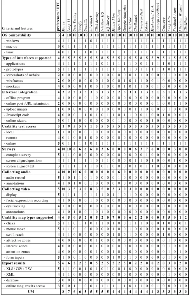 Table 3: Main issues and features preferences in a 1-5 scale. Relative and final scores in a 0-10 scale