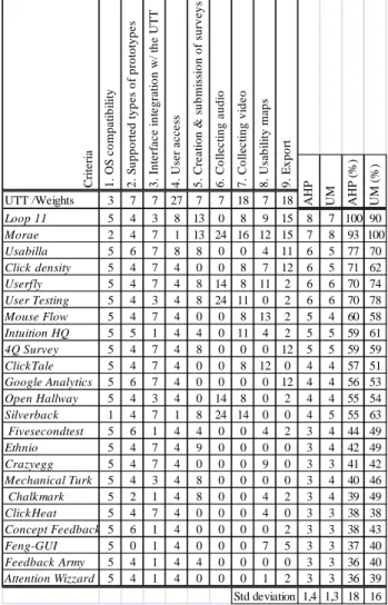 Table  4  presents  the  results  obtained  from  AHP  study.  All  numbers  are  displayed  as  percentages