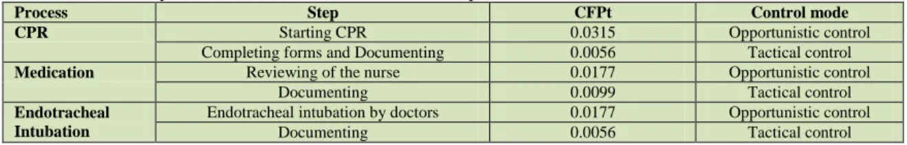 Table 3: A sample of the evaluation results of HRA based on extended CREAM in CPR process