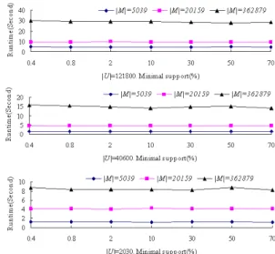 Figure 26: Performance comparison with |U | varying  According  to  all  these  experimental  results,  we  can  draw the following conclusions: 