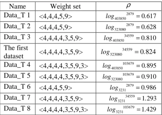 Figure 5: Performance comparison as the maximal length  of frequent association pattern increases