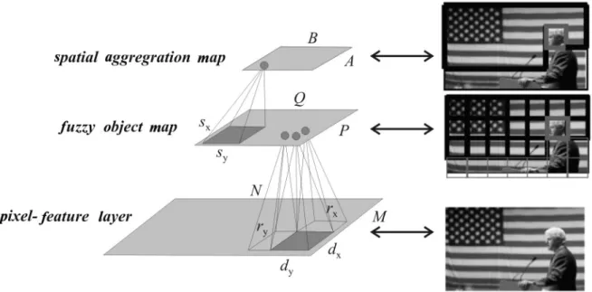 Figure 1. Architecture for visual semantics extraction: The tiled key-frame (1) is subjected to visual token recognition and recognition (2) results are then spatially aggregated to determine semantic concepts (3).