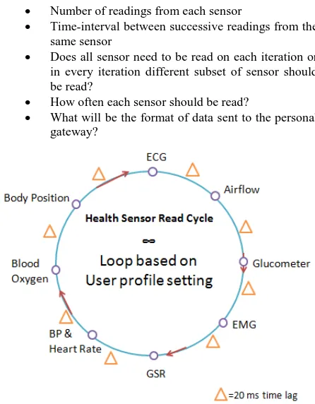 Fig 2: A sensor node based on Arduino microprocessor board with sensors that can be connected with the node