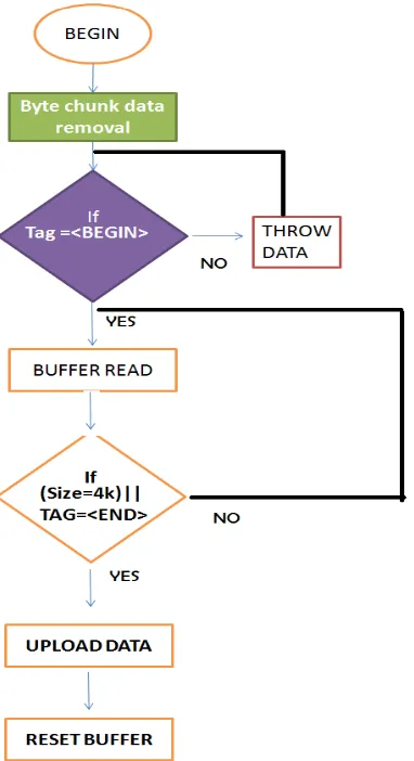 Fig 4: Algorithm to receive data from Arduino-based sensor node. To detect start of data, a <BEGIN> tag has to 
