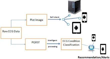 Fig 6: Once ECG data is received by the wallet three things happens: (1) data is stored as it is for future use, (2) 