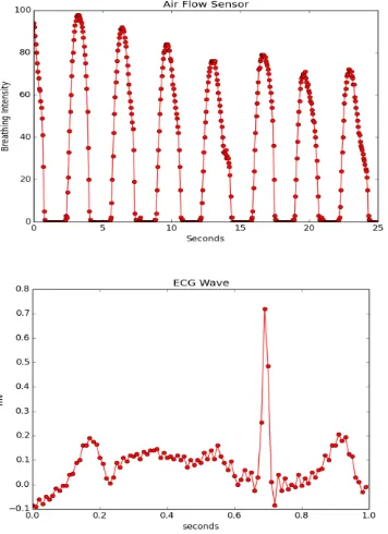 Fig 10: Airflow and ECG graphs generated for wallet data as shown in figures 8 and 9. 