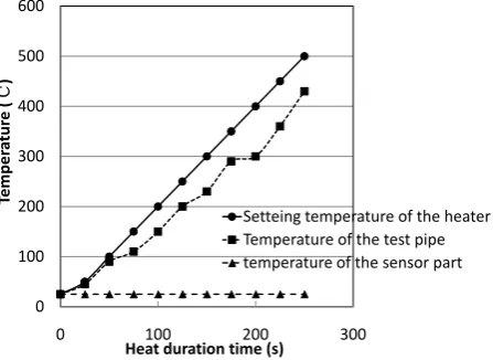 Figure 20. Relationship between the signal amplitude and the temperature.                                            