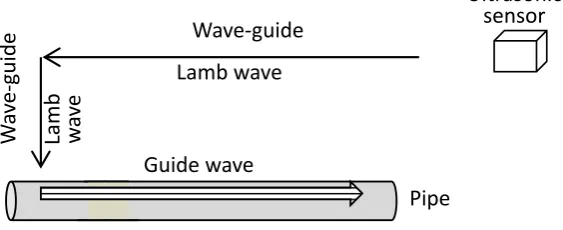 Figure 1. Inspection of a pipe using a long waveguide.                      