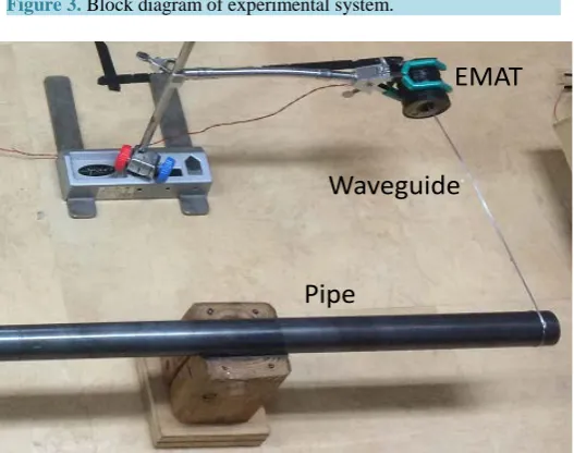 Figure 3. Block diagram of experimental system.                   