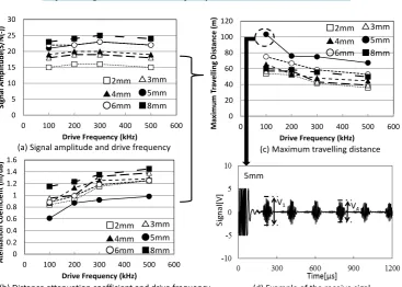 Figure 4. Experimental conditions to determine the scale of the rectangular- shaped waveguide and the drive frequency