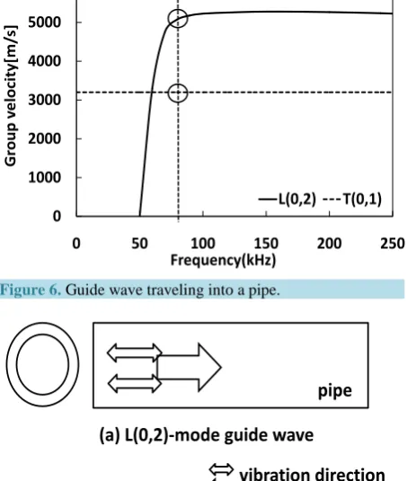 Figure 6. Guide wave traveling into a pipe.                  