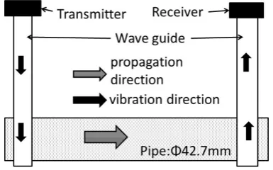 Figure 8. Winding method on a pipe to generate a T(0,1)-mode guide wave.    