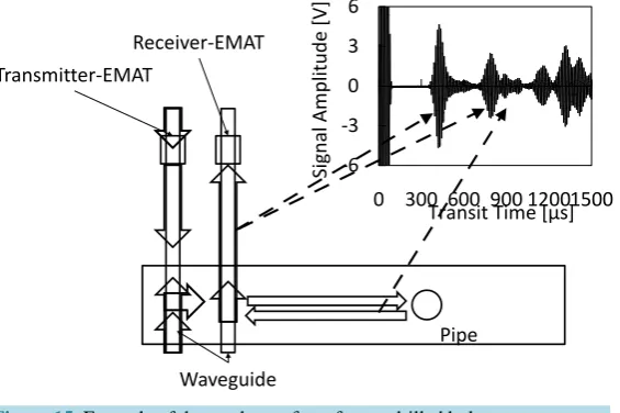 Figure 15. Example of detected waveform from a drilled hole.                