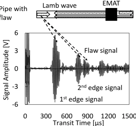 Figure 16. Received signal without a lead absorber.            