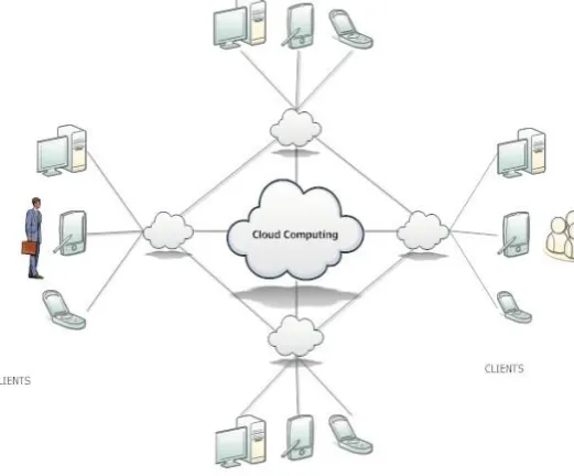 Figure 1: Cloud Environment 