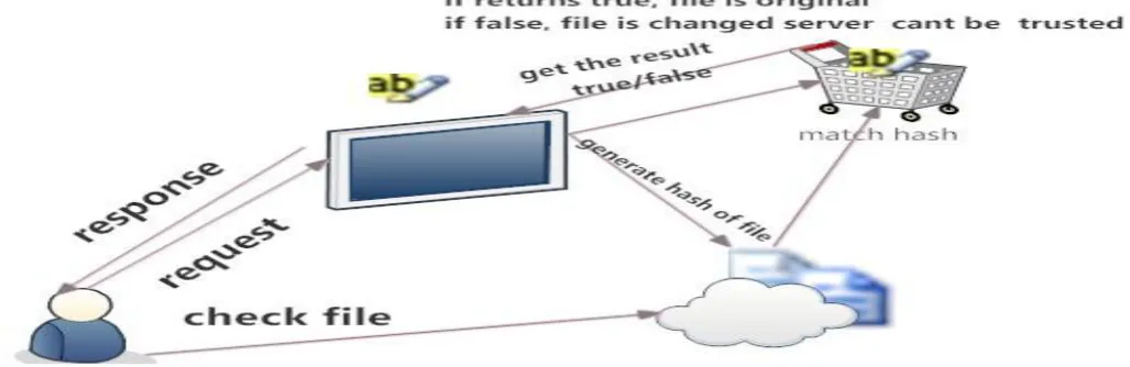 Figure 3: File Integrity Checking Process 