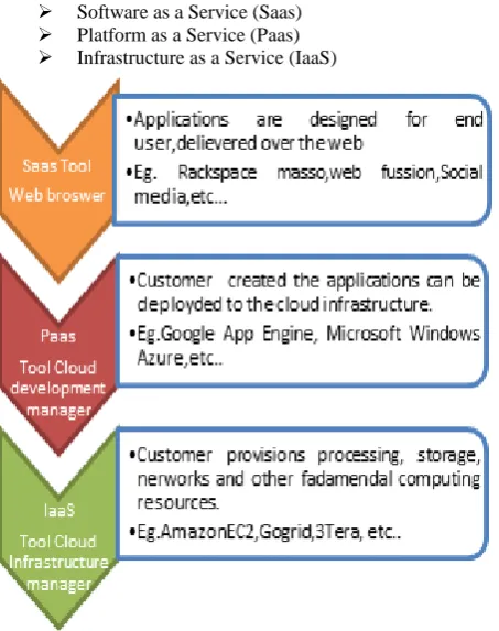 Figure 1. Cloud Delivery Models 