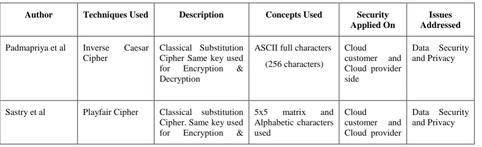 Table 1. Comparison Techniques of Existing Encryption Algorithms