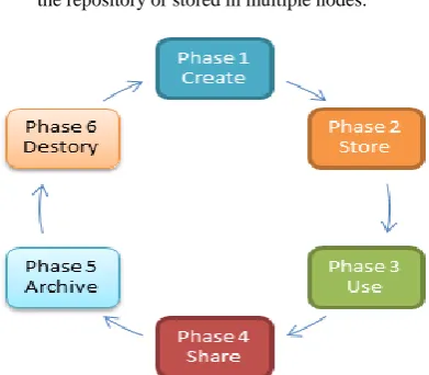 Figure 2. Data Security Life Cycle 