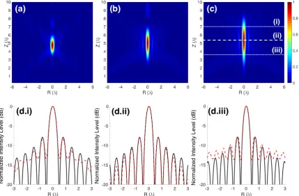 Figure 1. Self-normalized intensity maps to the maximum with R and Z axis normalized to λ for (a)Soret Zone Plate (SZP), (b) Reference radius Soret Zone Plate (RSZP) and (c) Pupil Mask Soret ZonePlate (PSZP)