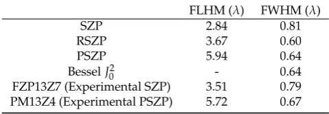 Figure 2. Numerical normalized intensity results for (a) R axis cut and (b) Z axis cut