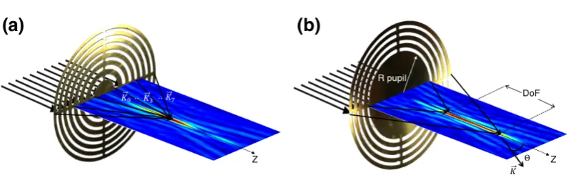 Figure 3. Beam formation scheme of (a) SZP and (b) PSZP.