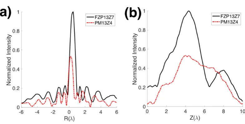 Figure 6.Experimental normalized intensity results for both implemented lenses.Axial andlongitudinal axis are shown, where (a) corresponds to R-axis cuts and (b) corresponds to Z-axiscuts.