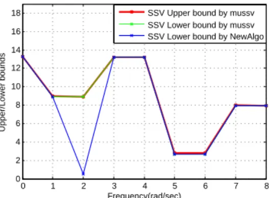 Figure 2: Comparison of Lower and Upper bounds of SSV