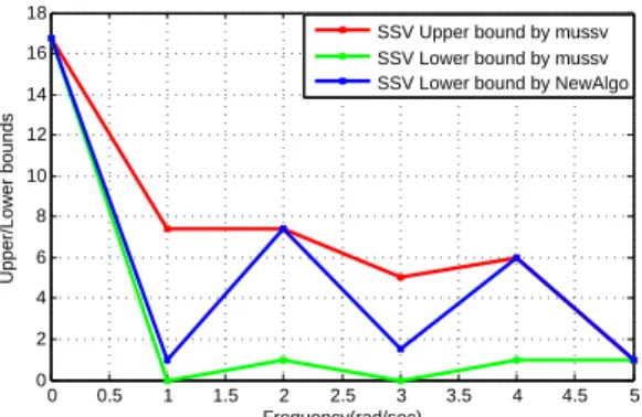 Figure 5: Comparison of Lower and Upper bounds of SSV