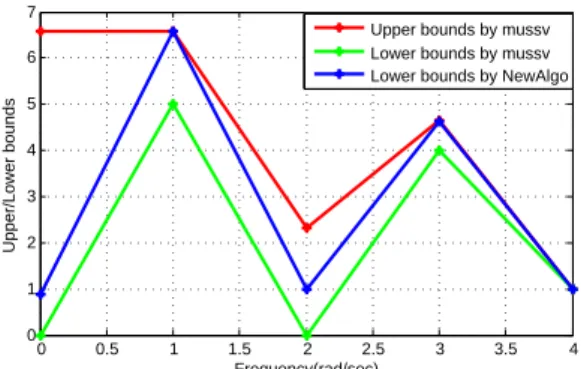 Figure 6: Comparison of Lower and Upper bounds of SSV