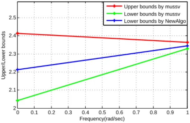 Figure 8: Comparison of Lower and Upper bounds of SSV