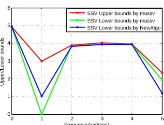 Figure 9: Comparison of Lower and Upper bounds of SSV