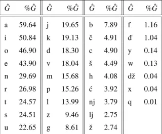 Table 1. Single grapheme % statistics.