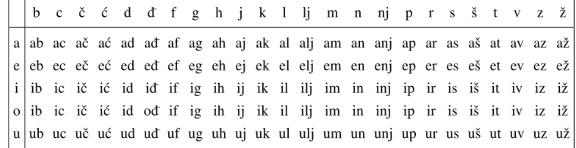 Table 3. Croatian orthogonal keyboard for dominant p-syllables.