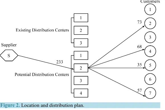 Figure 2. Location and distribution plan. 