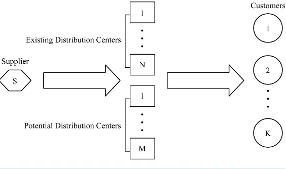 Figure 1. Logistics distribution process. 