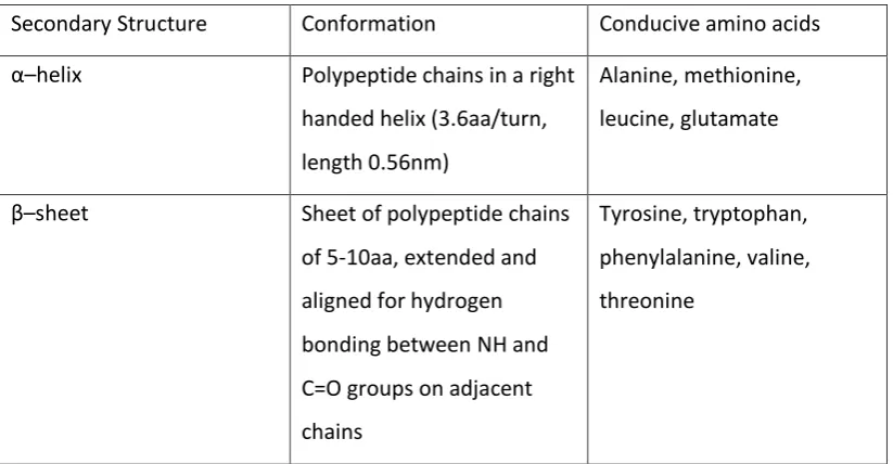 Table 2: Summary of α–helix/β–sheet properties and the amino acids most likely to adopt each structure