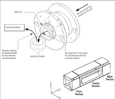 Figure 6: Geometry of the three-dimensional and linear ion-trap mass analyser[39]. 
