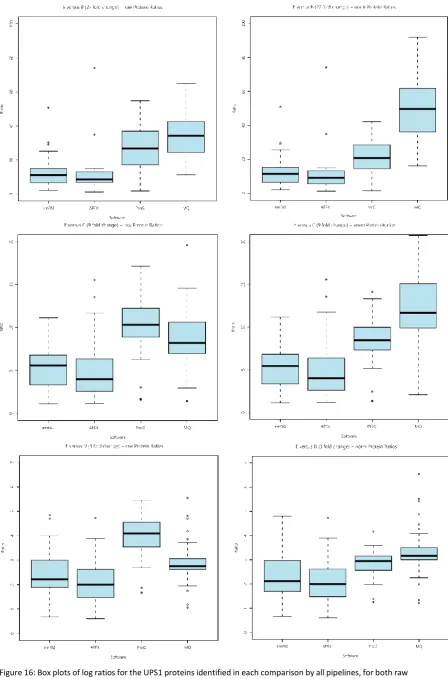 Figure 16: Box plots of log ratios for the UPS1 proteins identified in each comparison by all pipelines, for both raw 
