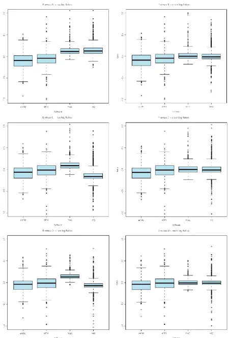 Figure 17: Box plots of log ratios for the yeast background proteins identified in each comparison by all pipelines, 